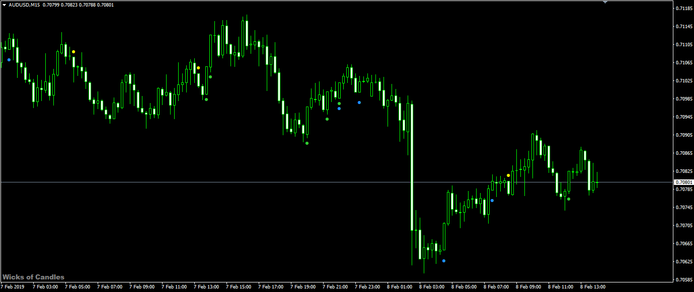 forex indicator wicks of candles for mt4 & mt5
